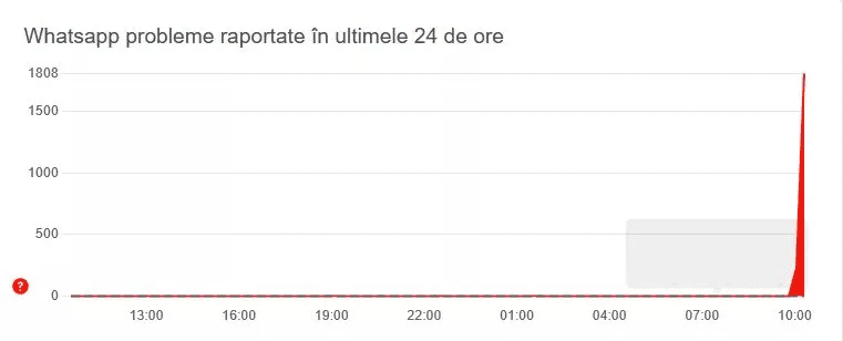 Probleme cu WhatsApp marți! Aplicația de mesagerie a picat