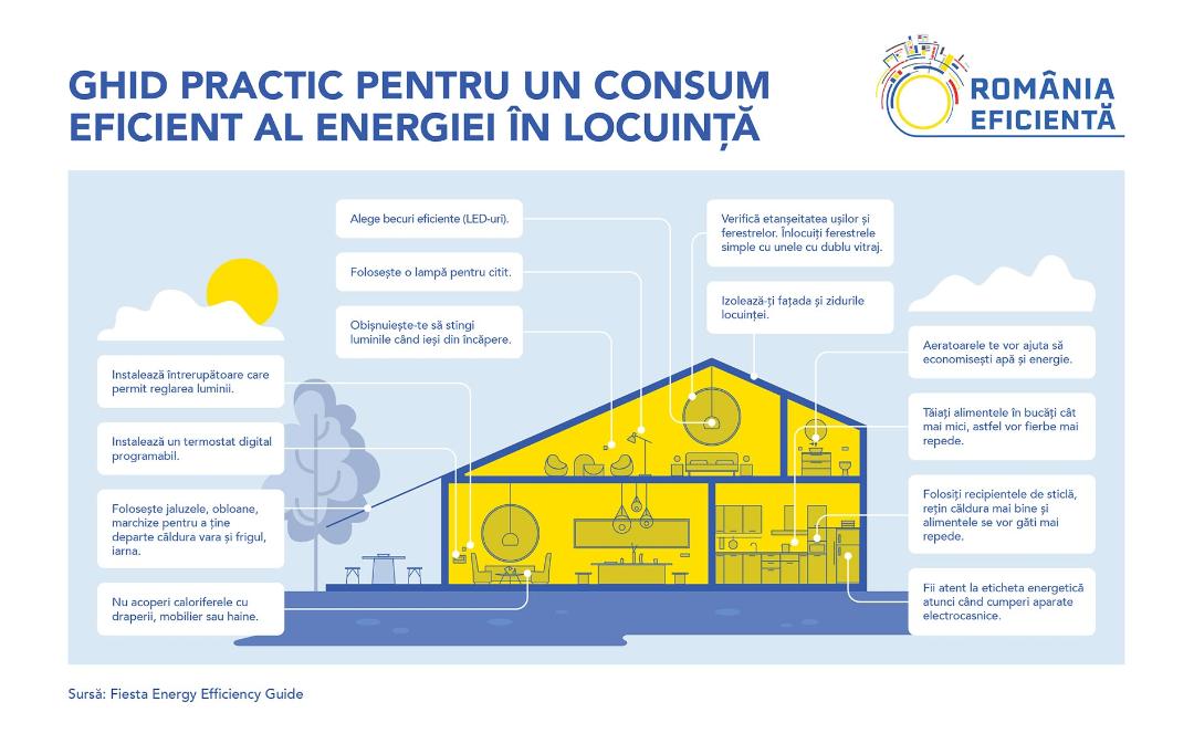 România Eficientă: Ghid practic pentru un consum eficient al energiei în locuință și economii de bani